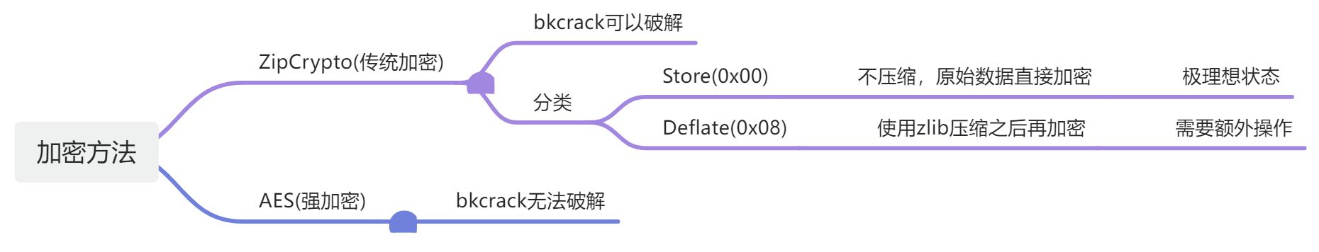 4.1已知明文攻击（bkcrack）-01