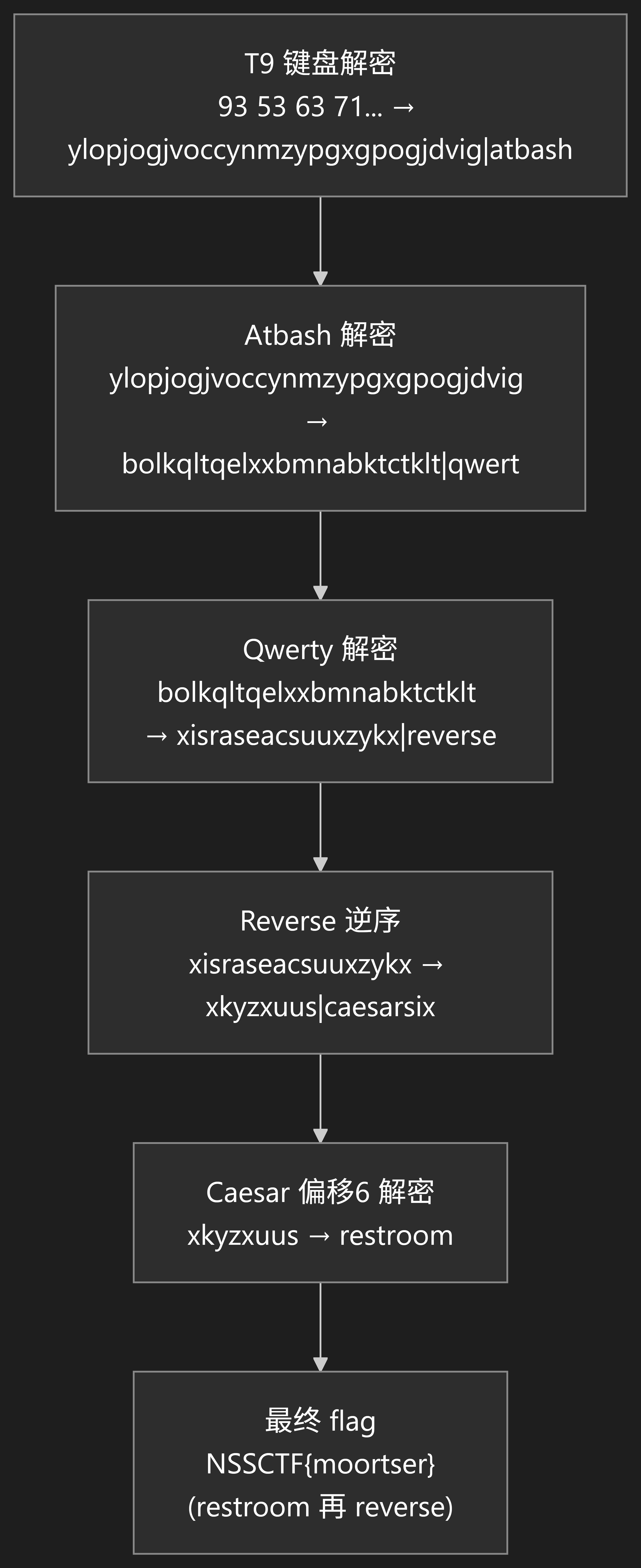 NSSCTF刷题-07